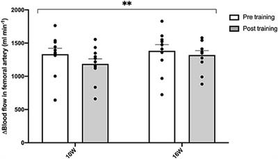 Aerobic High-Intensity Exercise Training Improves Cardiovascular Health in Older Post-menopausal Women